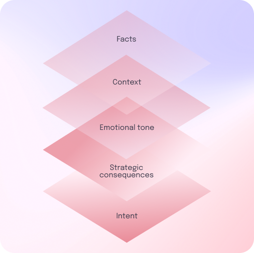 A diagram with five overlapping translucent layers labeled from top to bottom: Facts, Context, Emotional tone, Strategic consequences, and Intent, on a soft gradient background.